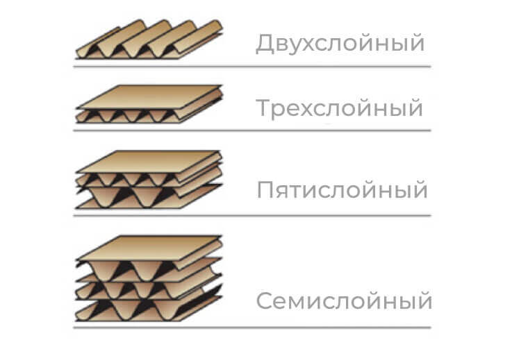 Виды гофрокартона и их особенности