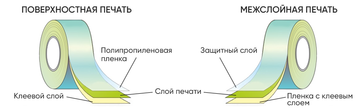 Способы печати на скотче